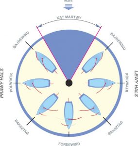 Read more about the article O wyższości żeglarstwa nad bieganiem, czyli przemyślenia na treningu w wietrzny wieczór