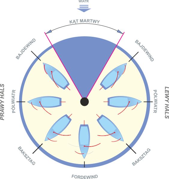 Read more about the article O wyższości żeglarstwa nad bieganiem, czyli przemyślenia na treningu w wietrzny wieczór